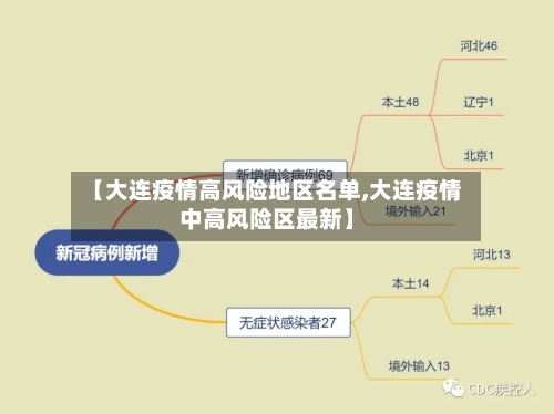 【大连疫情高风险地区名单,大连疫情中高风险区最新】