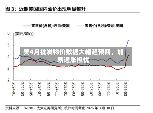 美4月批发物价数据大幅超预期	，加剧通胀担忧-第3张图片