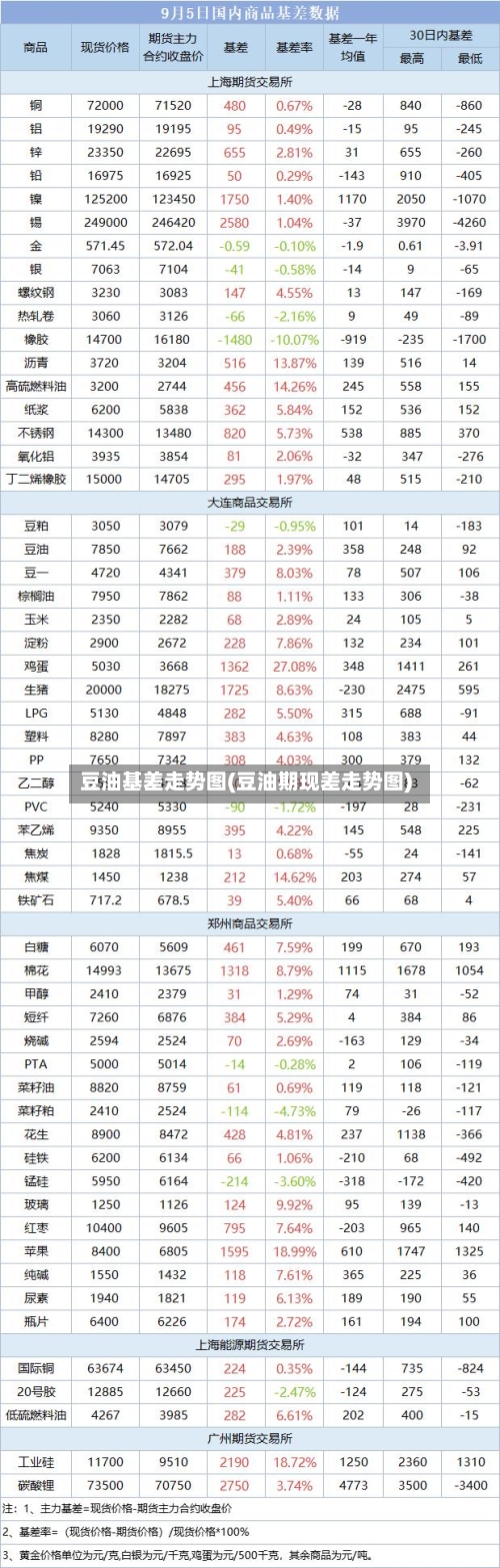 豆油基差走势图(豆油期现差走势图)