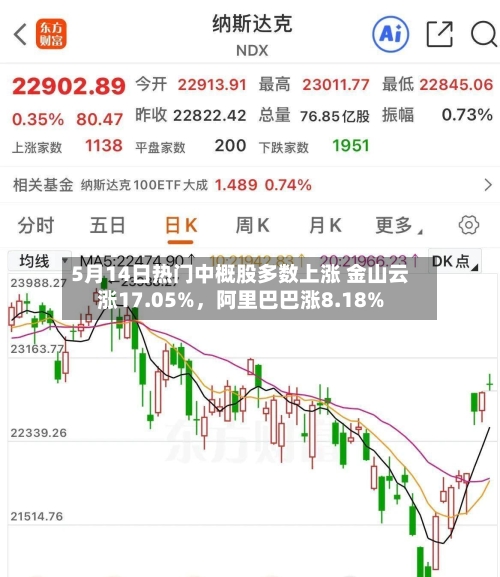 5月14日热门中概股多数上涨 金山云涨17.05%，阿里巴巴涨8.18%-第2张图片