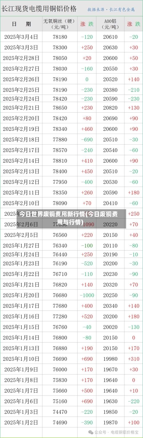 今日世界废铜费用新行情(今日废铜费用与行情)