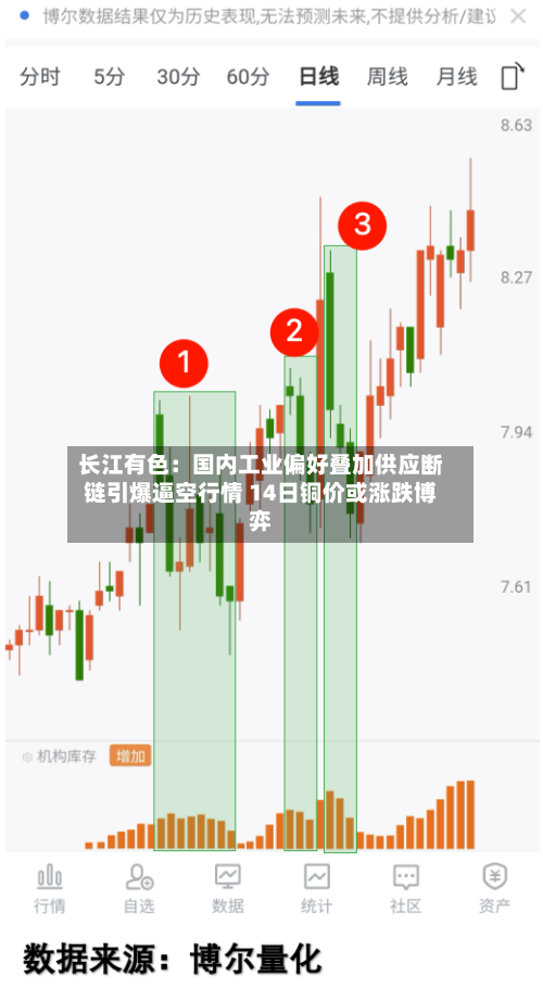 长江有色:国内工业偏好叠加供应断链引爆逼空行情 14日铜价或涨跌博弈-第2张图片
