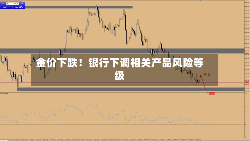 金价下跌！银行下调相关产品风险等级-第3张图片