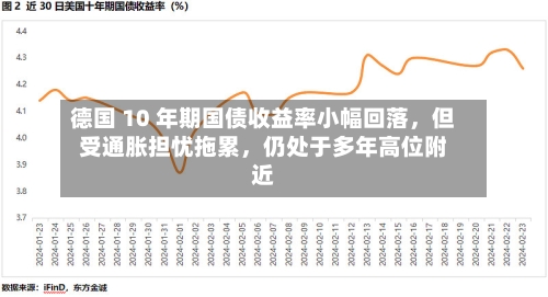 德国 10 年期国债收益率小幅回落，但受通胀担忧拖累，仍处于多年高位附近