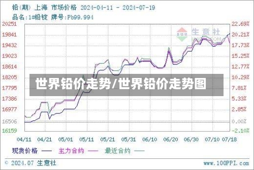 世界铅价走势/世界铅价走势图-第3张图片