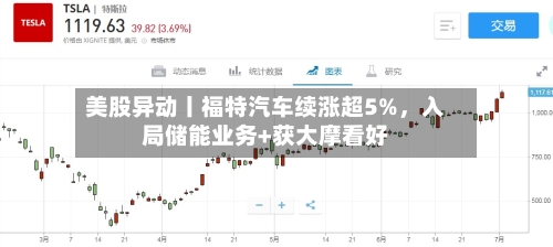 美股异动丨福特汽车续涨超5%，入局储能业务+获大摩看好