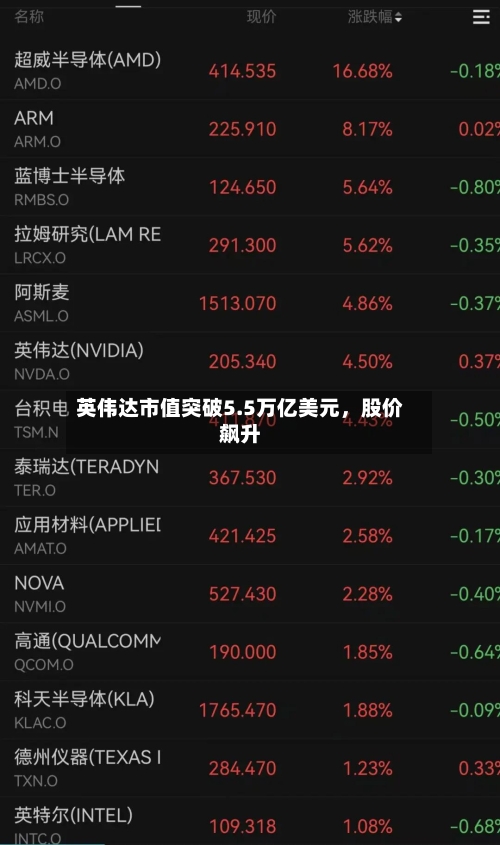 英伟达市值突破5.5万亿美元，股价飙升-第2张图片