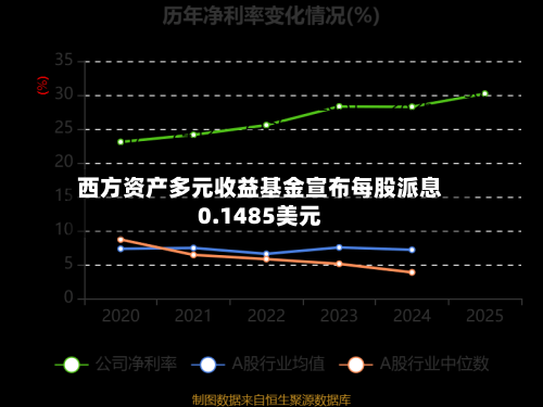 西方资产多元收益基金宣布每股派息0.1485美元