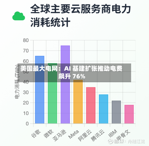 美国最大电网：AI 基建扩张推动电费飙升 76%-第3张图片
