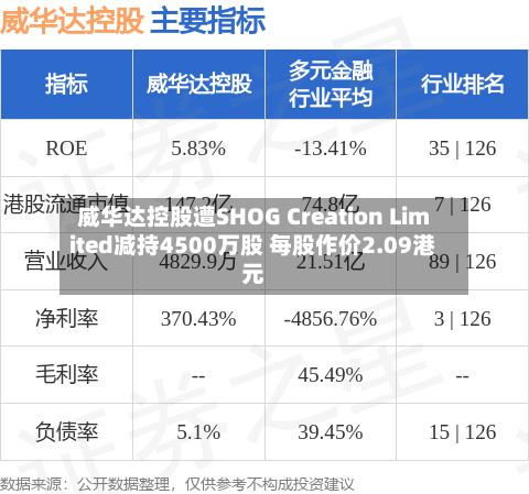 威华达控股遭SHOG Creation Limited减持4500万股 每股作价2.09港元
