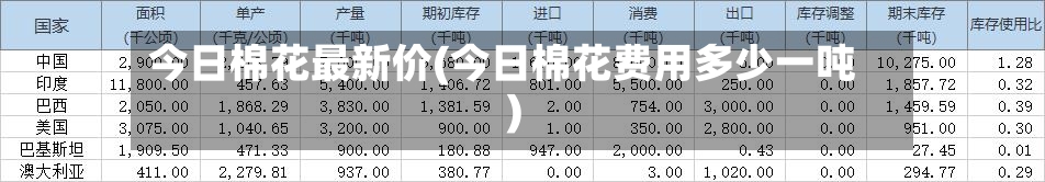 今日棉花最新价(今日棉花费用多少一吨)