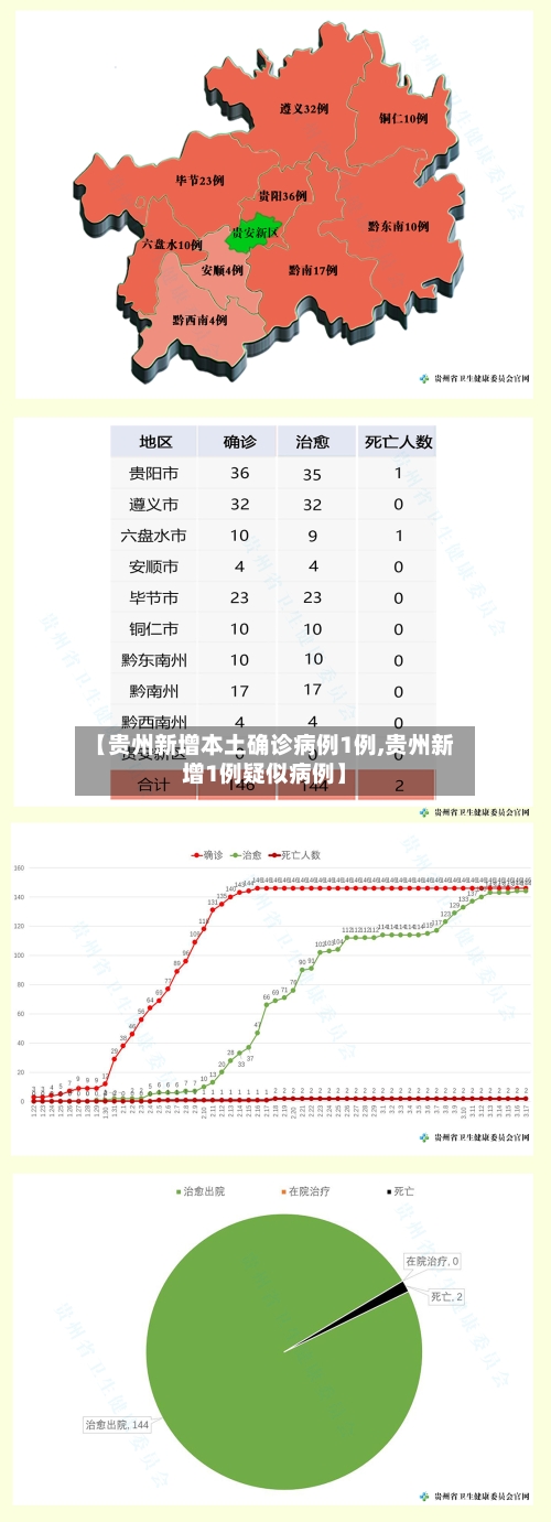 【贵州新增本土确诊病例1例,贵州新增1例疑似病例】-第2张图片