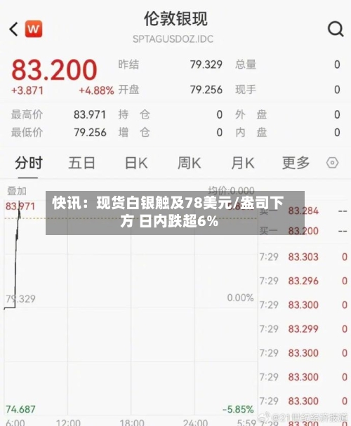 快讯：现货白银触及78美元/盎司下方 日内跌超6%