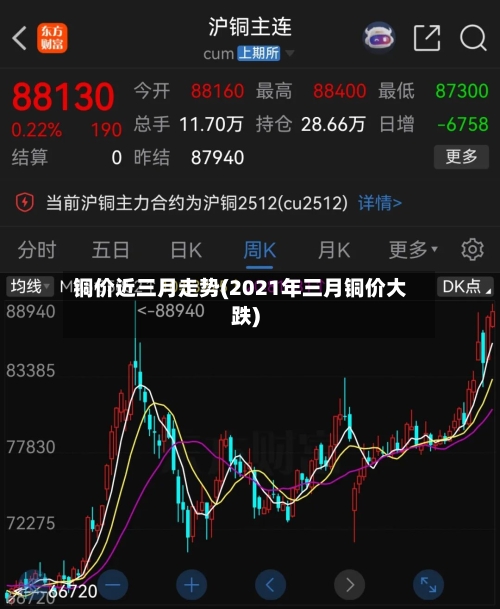 铜价近三月走势(2021年三月铜价大跌)
