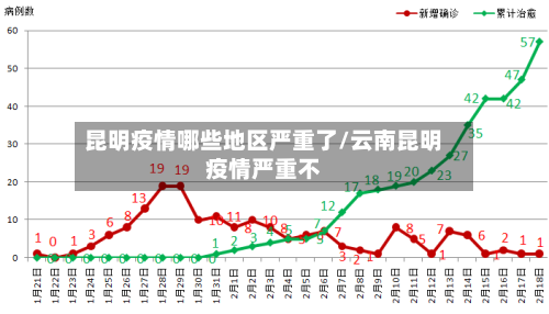 昆明疫情哪些地区严重了/云南昆明疫情严重不