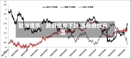 欧洲债市：政府债券下跌 通胀担忧升温-第2张图片