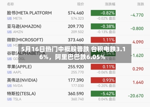 5月16日热门中概股普跌 台积电跌3.16%，阿里巴巴跌6.05%-第3张图片