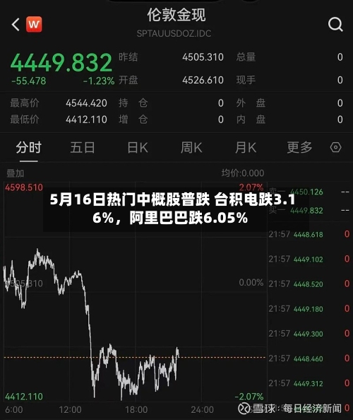5月16日热门中概股普跌 台积电跌3.16%	，阿里巴巴跌6.05%-第2张图片