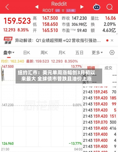 纽约汇市:美元单周涨幅创3月初以来最大 全球债市普跌且油价上涨-第3张图片