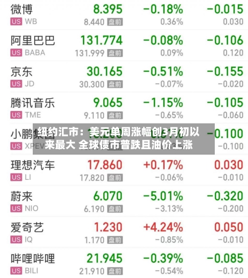 纽约汇市:美元单周涨幅创3月初以来最大 全球债市普跌且油价上涨-第2张图片