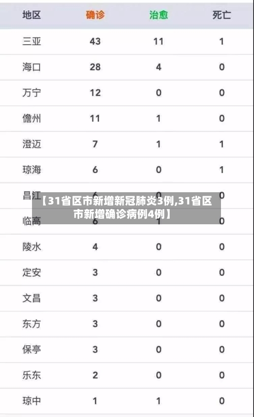 【31省区市新增新冠肺炎3例,31省区市新增确诊病例4例】