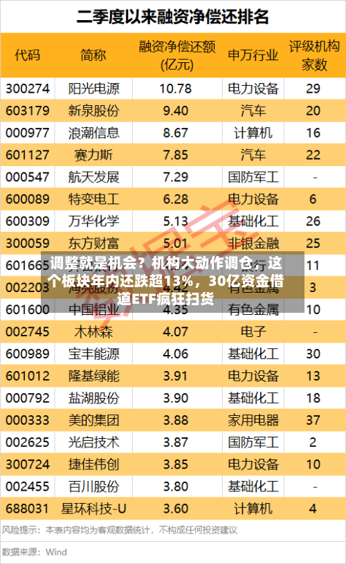 调整就是机会？机构大动作调仓，这个板块年内还跌超13%，30亿资金借道ETF疯狂扫货