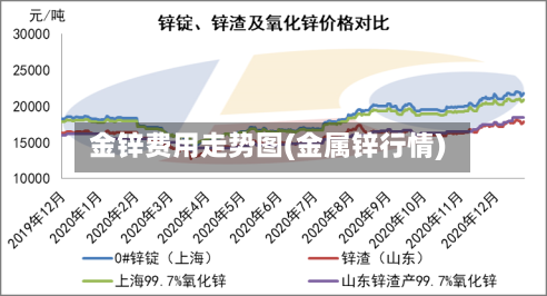金锌费用走势图(金属锌行情)-第2张图片