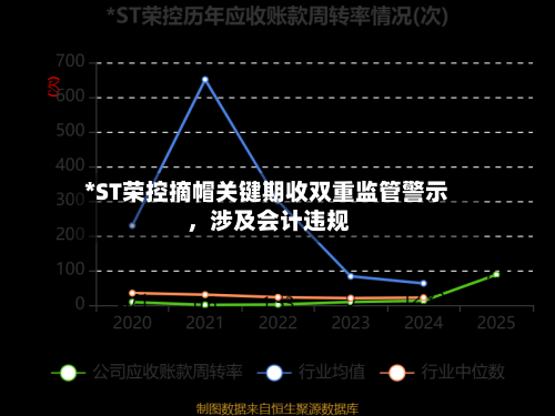 *ST荣控摘帽关键期收双重监管警示 ，涉及会计违规-第3张图片