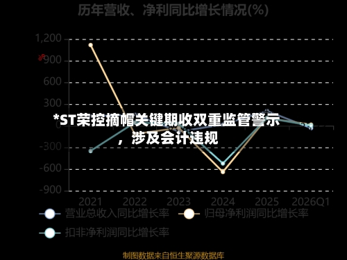 *ST荣控摘帽关键期收双重监管警示 ，涉及会计违规-第2张图片