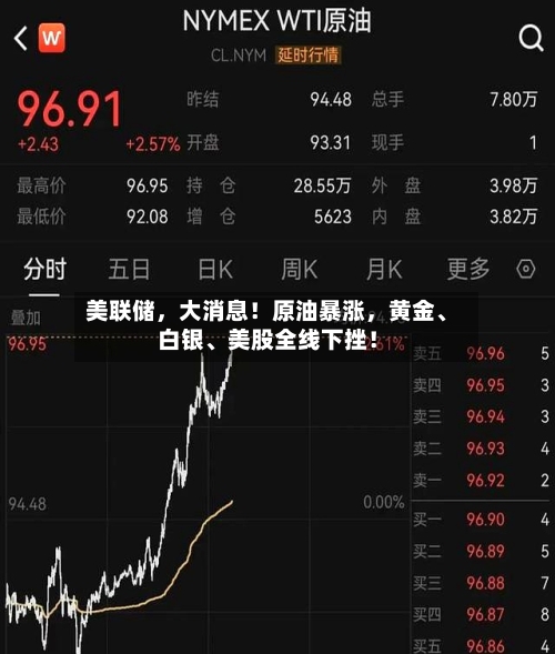美联储，大消息！原油暴涨，黄金、白银、美股全线下挫！-第2张图片