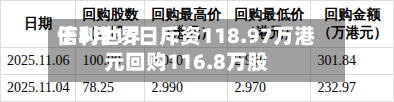 信利世界于5月15日斥资118.97万港元回购116.8万股