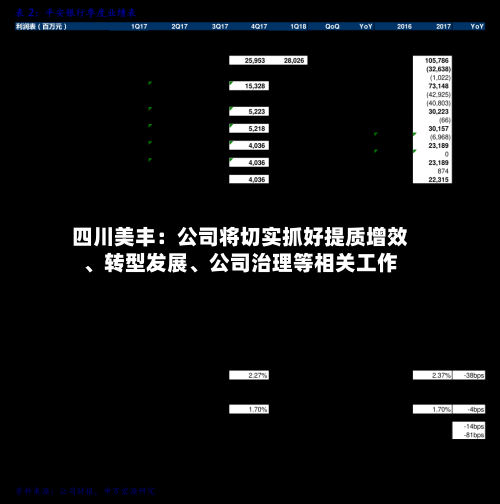 四川美丰：公司将切实抓好提质增效	、转型发展、公司治理等相关工作-第2张图片