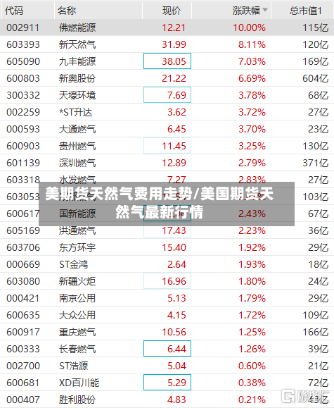 美期货天然气费用走势/美国期货天然气最新行情