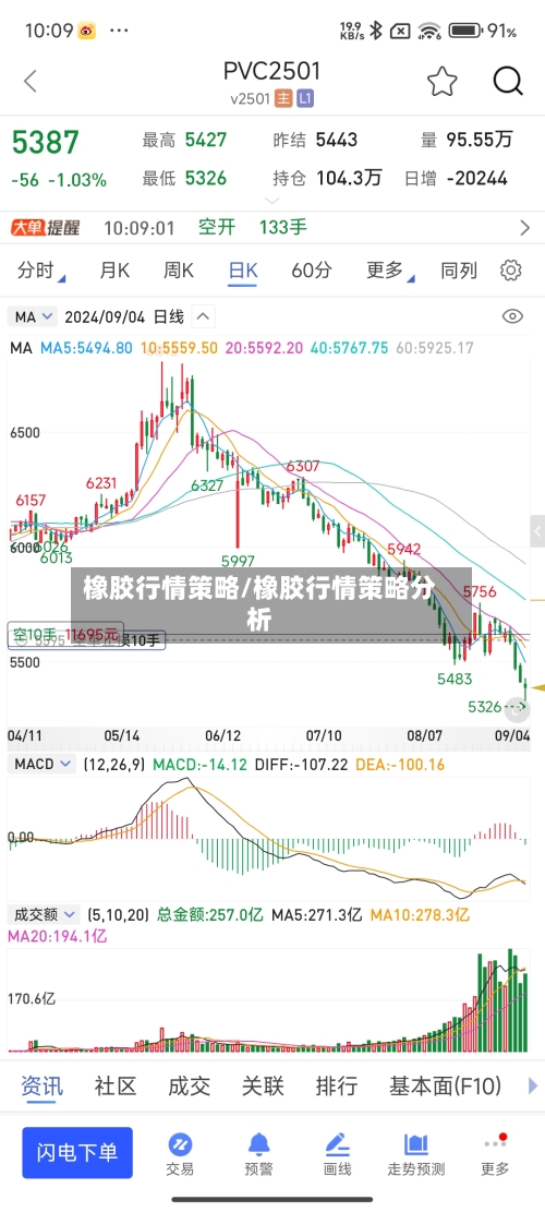 橡胶行情策略/橡胶行情策略分析