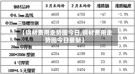 【钢材费用走势图今日,钢材费用走势图今日最新】
