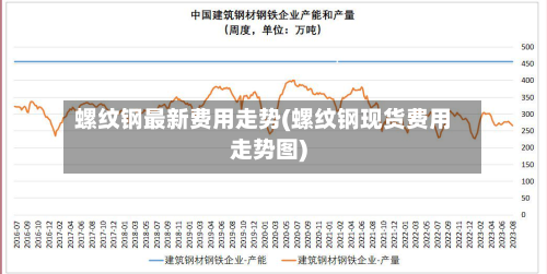 螺纹钢最新费用走势(螺纹钢现货费用走势图)-第2张图片