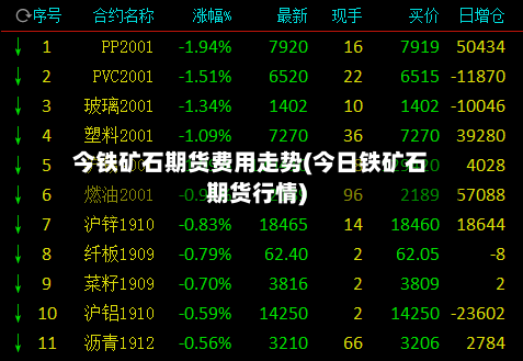 今铁矿石期货费用走势(今日铁矿石期货行情)