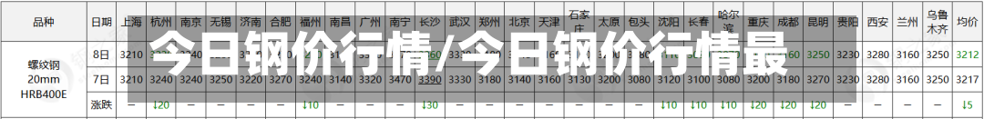 今日钢价行情/今日钢价行情最新