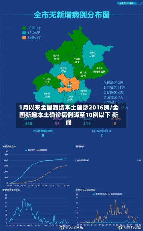 1月以来全国新增本土确诊2016例/全国新增本土确诊病例降至10例以下 新闻