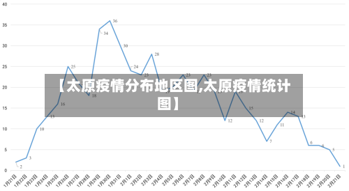 【太原疫情分布地区图,太原疫情统计图】-第2张图片