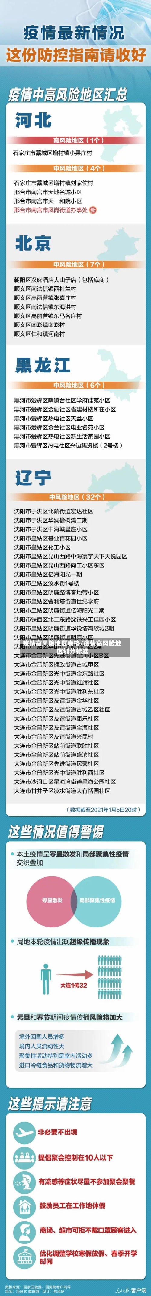 疫情高风险地区表格/疫情高风险地区划分标准-第2张图片