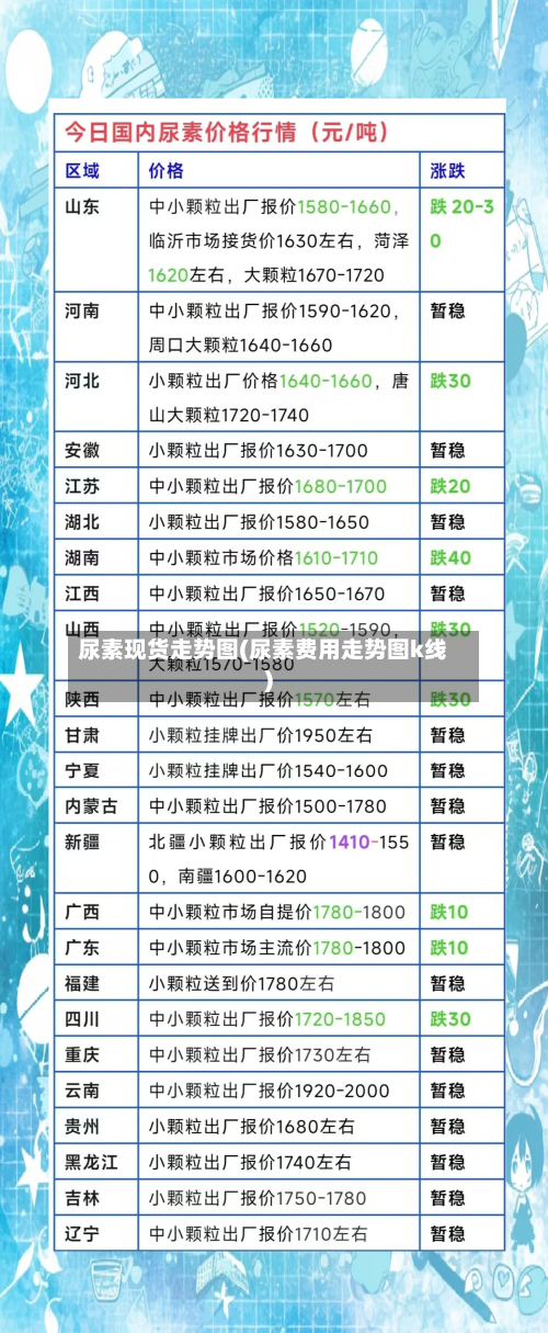 尿素现货走势图(尿素费用走势图k线)