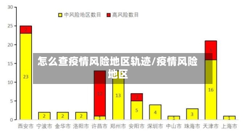 怎么查疫情风险地区轨迹/疫情风险地区
